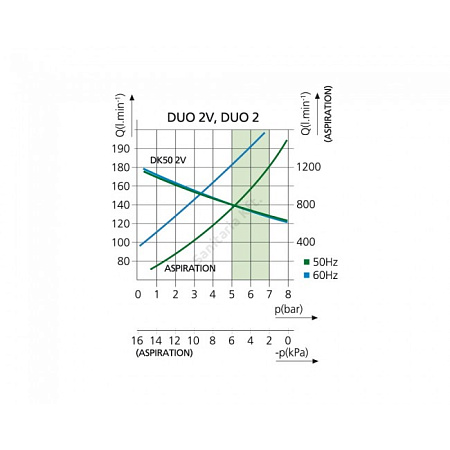 EKOM DUO 2V - компрессор с отсасывателем в двухразделенном шкафу, с ресивером 25 л (140 л/мин)